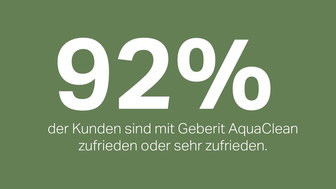对 Geberit AquaClean 冲洗式坐便器的满意度为 92% 对 Geberit AquaClean 冲洗式坐便器的满意度为 92%