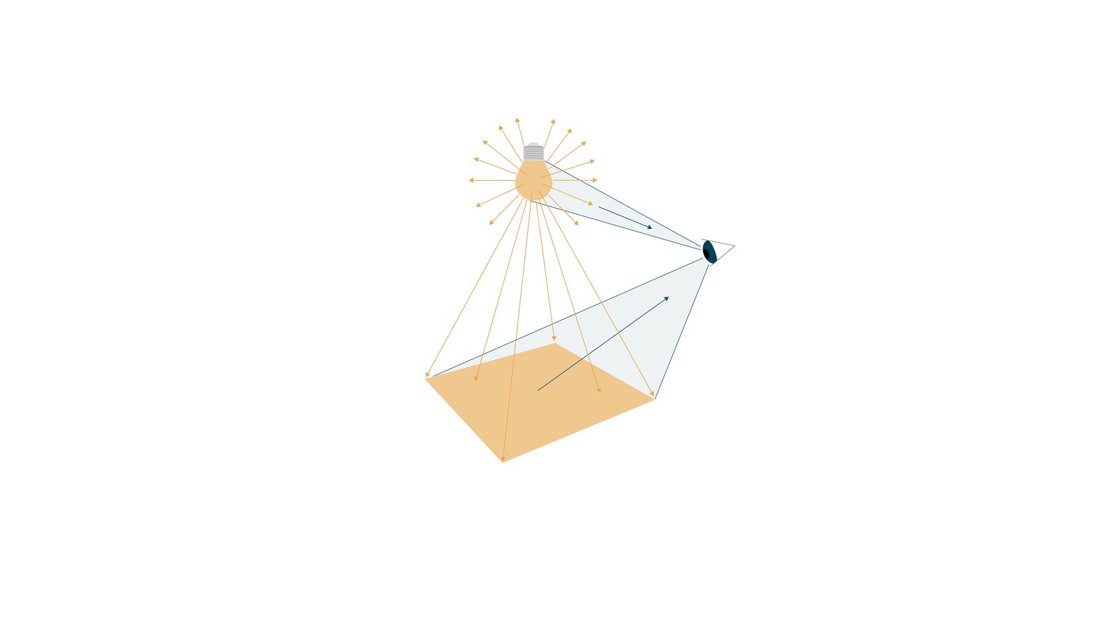Illustration shows how light is reflected from surfaces and perceived by the human eye (© Tribecraft). The light of the light bulb radiates in all directions; how bright it is is expressed in lumen. When the light hits a surface, it is referred to as illuminance, which is measured in lux. The human eye perceives the colour of light - whether it is more yellowish or bluish. This colour temperature is indicated in Kelvin.
