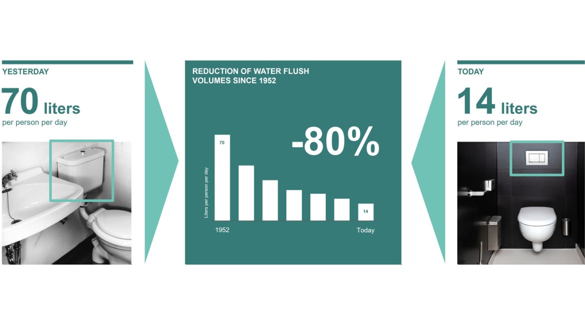 Illustration of the reduction in flush water volume since 1952 Illustration of the reduction in flush water volume since 1952