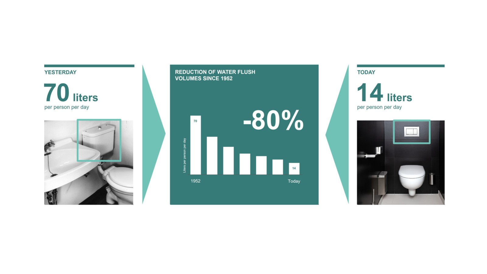 Illustration of the reduction in flush water volume since 1952