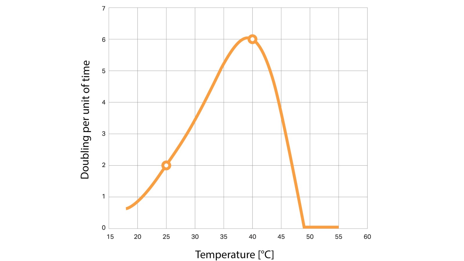 The graphic shows how the legionella count doubles per day. The measurements were carried out in a nutrient-rich environment compared to normal drinking water. (© Geberit) The graphic shows how the legionella count doubles per day. The measurements were carried out in a nutrient-rich environment compared to normal drinking water. (© Geberit)