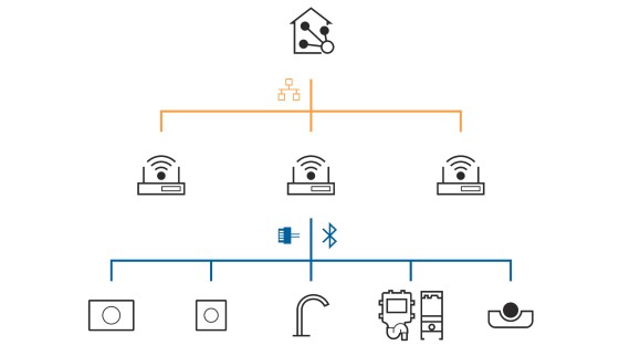 Geberit Connect 用于连接建筑自动化系统 Geberit Connect 用于连接建筑自动化系统