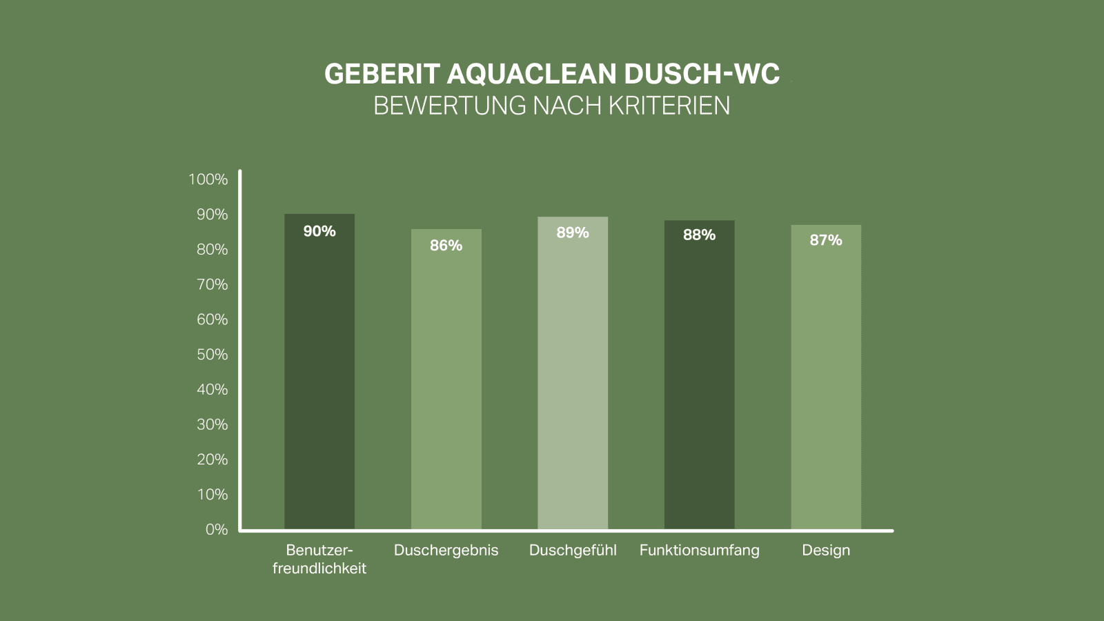 92% 的客户对 吉博力 AquaClean 智能座便器感到满意或非常满意 92% 的客户对 吉博力 AquaClean 智能座便器感到满意或非常满意